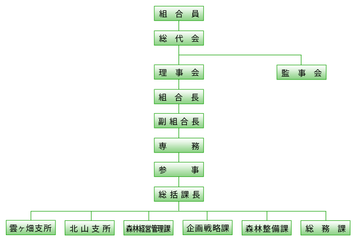 組織図